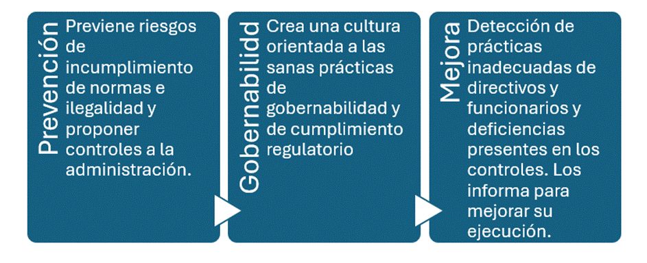Previene riesgos, crea cultura de sanas prácticas, detección de prácticas inadecuadas.